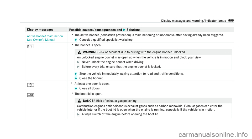 MERCEDES-BENZ A-CLASS SALOON 2018  Owners Manual Display messages
Possible causes/consequences and M
MSolutions
Active bonnet malfunction
See Owner's Manual *T
he active bonnet (pedestrian pr otection) is malfunctioning or inoperative af ter hav