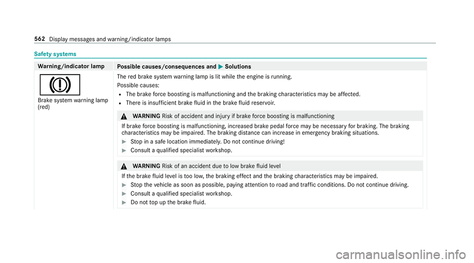 MERCEDES-BENZ A-CLASS SALOON 2018  Owners Manual Saf
ety sy stems Wa
rning/indicator lamp
Possible causes/consequences and M
MSolutions
J Brake sy stem warning lamp
(red) The
red brake sy stem warning lamp is lit while the engine is running.
Po ssib