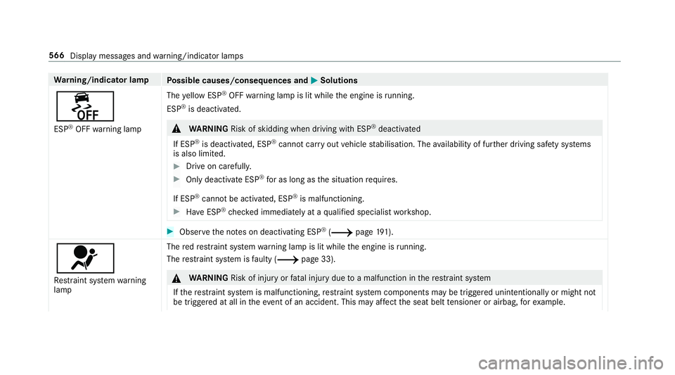 MERCEDES-BENZ A-CLASS SALOON 2018  Owners Manual Wa
rning/indicator lamp
Possible causes/consequences and M
MSolutions
å ESP ®
OFF warning lamp The
yellow ESP ®
OFF warning lamp is lit while the engine is running.
ESP ®
is deacti vated. &
WARNIN