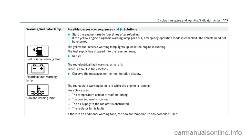 MERCEDES-BENZ A-CLASS SALOON 2018  Owners Manual Wa
rning/indicator lamp
Possible causes/consequences and M
MSolutions #
Start the engine thre eto four times af terre fuelling.
If th eye llow engine diagnosis warning lamp goes out, emer gency operat