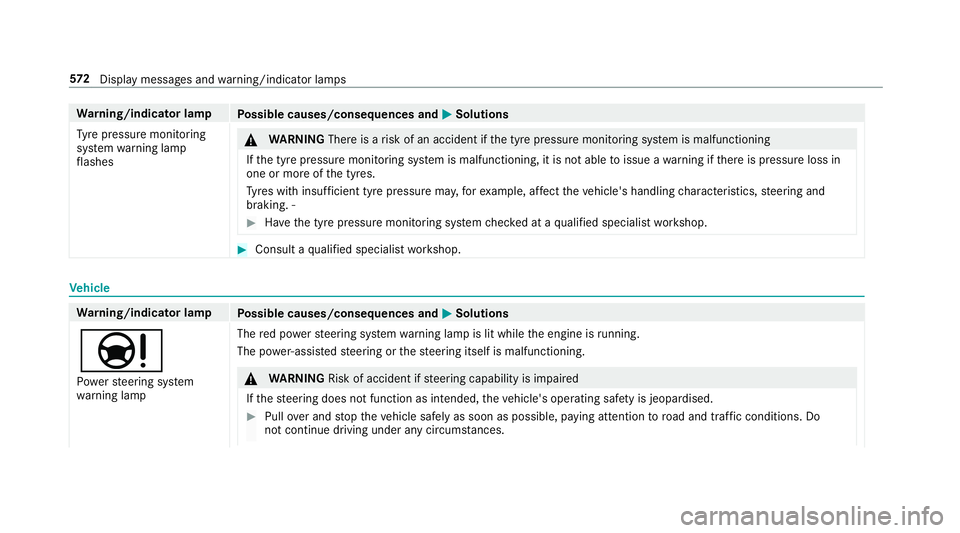 MERCEDES-BENZ A-CLASS SALOON 2018  Owners Manual Wa
rning/indicator lamp
Possible causes/consequences and M
MSolutions
Ty re pressure monitoring
sy stem warning lamp
fl ashes &
WARNING Thereis a risk of an accident if the tyre pressure monitoring sy