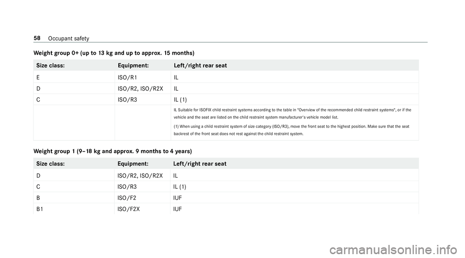 MERCEDES-BENZ A-CLASS SALOON 2018  Owners Manual We
ight group 0+ (up to13 kgand up toappr ox.15 months) Size class:
Equipment: Left/rightrear seat
EI SO/R1I L
DI SO/R2, ISO/R2X IL
CI SO/R3I L (1)
IL Suitable for ISOFIX child restrai nt sy stems acc
