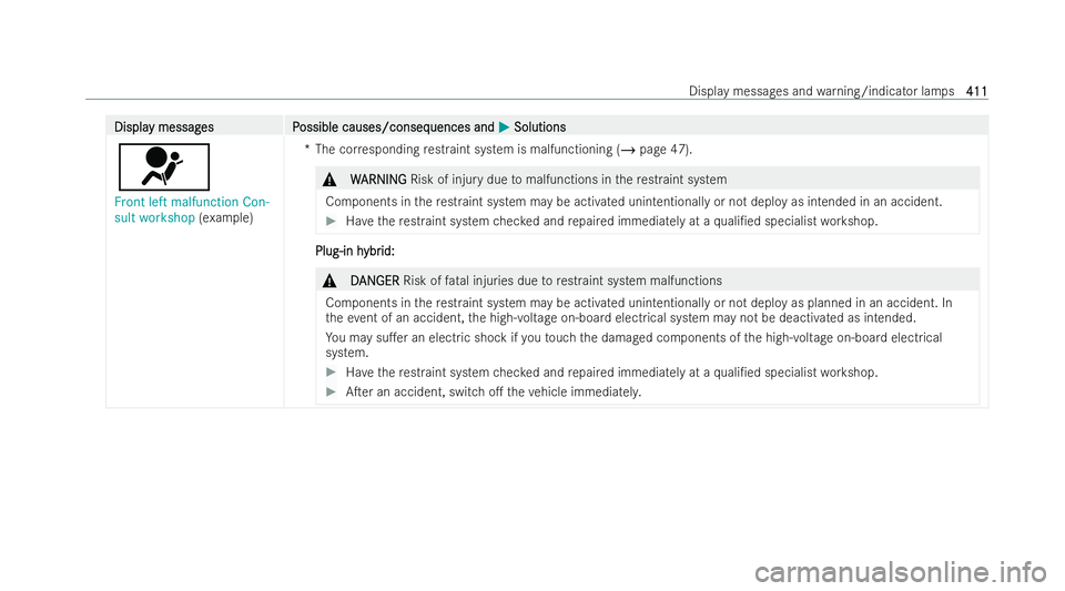 MERCEDES-BENZ A-CLASS HATCHBACK 2021  Owners Manual Displa
Displa
y messag
y messag es P
es Possible causes/conseq
ossible causes/consequences and uences andM
MSolutions
Solutions
6
Front left malfunction Con-
sult workshop (examp le) *T
he cor respond