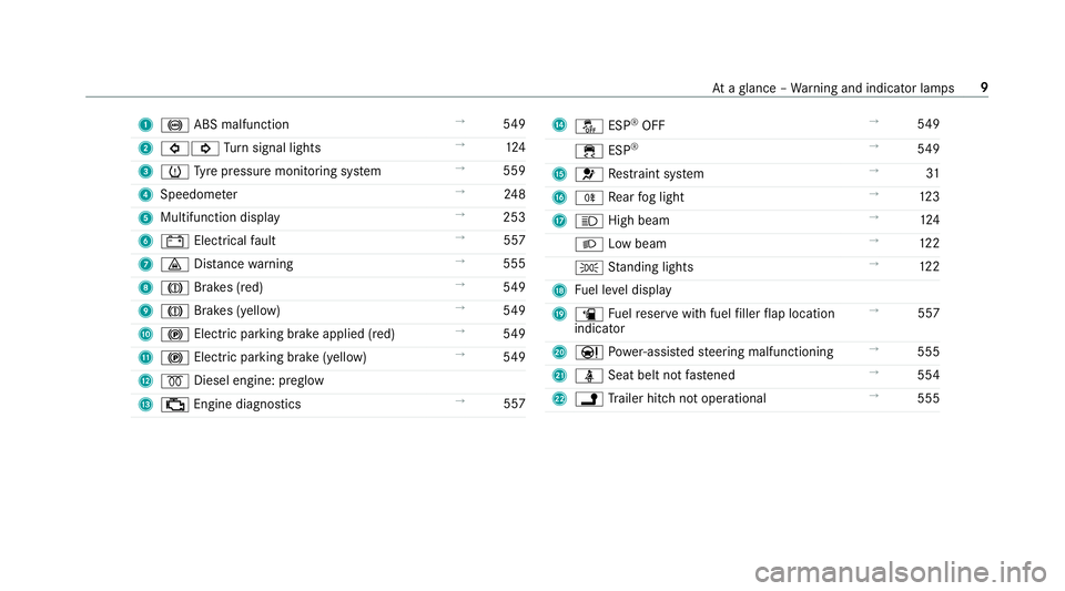 MERCEDES-BENZ A-CLASS HATCHBACK 2018  Owners Manual 1
! ABS malfunction →
549
2 #! Turn signal lights →
124
3 h Tyre pressure monitoring sy stem →
559
4 Speedome ter →
24 8
5 Multifunction display →
253
6 # Electrical fault →
557
7 · Dista