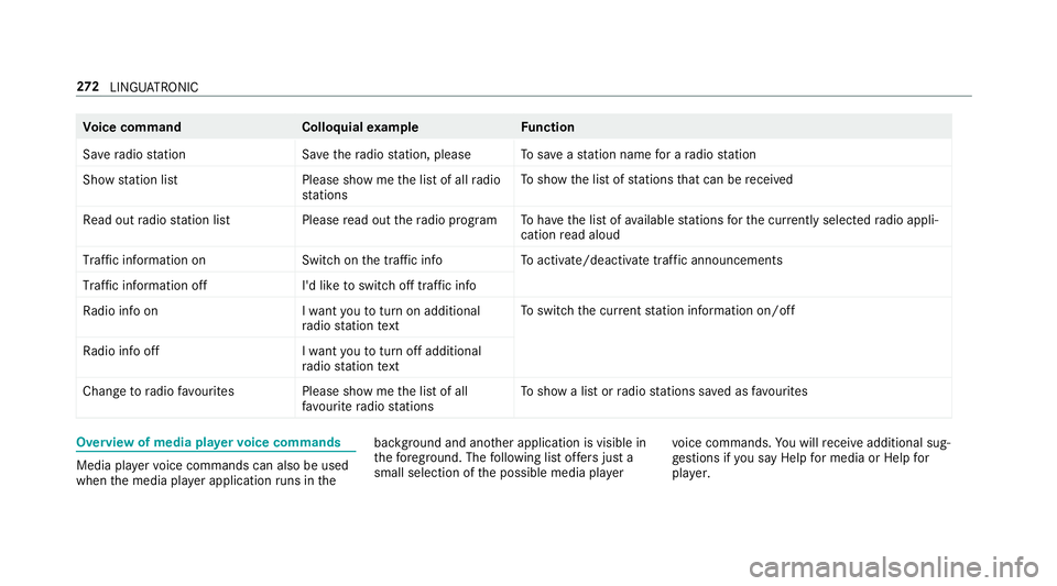 MERCEDES-BENZ A-CLASS HATCHBACK 2018  Owners Manual Vo
ice command Colloquialexample Function
Save radio station Save the radio station, pleaseTo
save ast ation name for a radio station
Show station list Please show me the list of all radio
stationsTo
