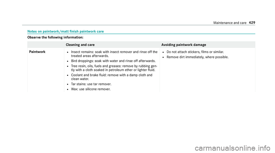 MERCEDES-BENZ A-CLASS HATCHBACK 2018  Owners Manual Note
s on paint work/matt finish paint workcare Obser
vethefo llowing information: Cleaning and car
eA voiding paintwork damage
Pa intwork R
Insect remains: soak with insect remo ver and rinse off the