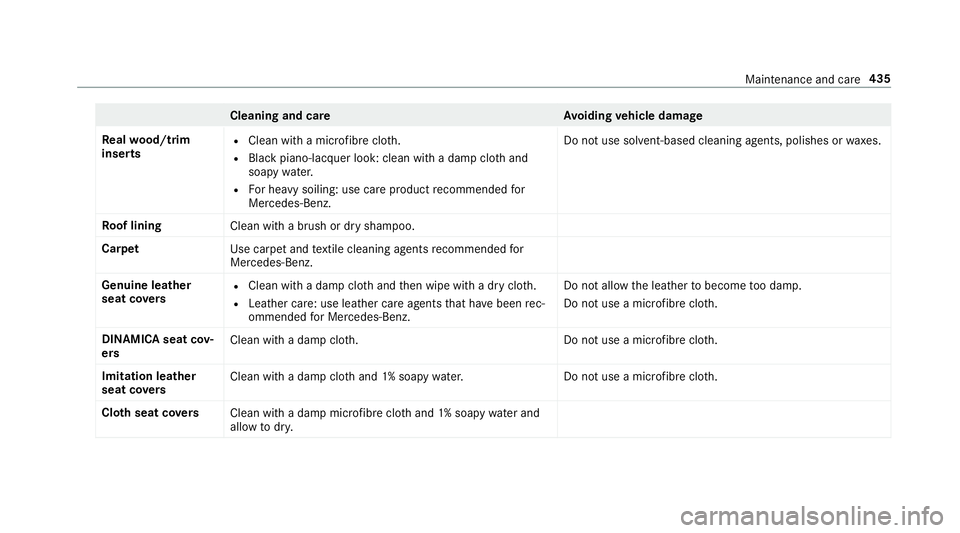 MERCEDES-BENZ A-CLASS HATCHBACK 2018  Owners Manual Cleaning and car
eA voiding vehicle damage
Re alwo od/t rim
inse rts R
Clean with a mic rofibre clo th.
R Blackpiano-lac quer look: clean with a damp clo thand
soapy water.
R For heavy soiling: use ca