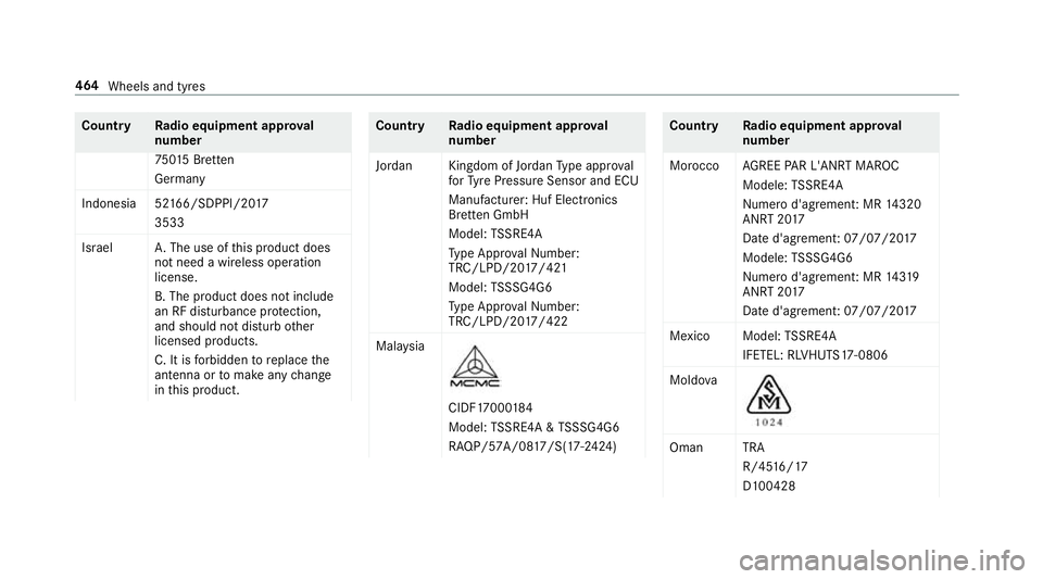 MERCEDES-BENZ A-CLASS HATCHBACK 2018 Owners Manual Count
ryRadio equipment appr oval
number
75 015 Br etten
Germany
Indonesia 52 166/SDPPI/20 17
3533
Israel A.The use of this product does
not need a wireless operation
license.
B. The product does not MERCEDES-BENZ A-CLASS HATCHBACK 2018 Owners Manual Count
ryRadio equipment appr oval
number
75 015 Br etten
Germany
Indonesia 52 166/SDPPI/20 17
3533
Israel A.The use of this product does
not need a wireless operation
license.
B. The product does not