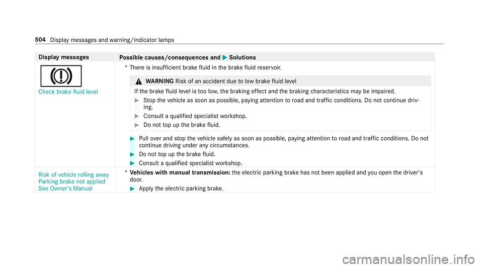 MERCEDES-BENZ A-CLASS HATCHBACK 2018 Owners Manual Display messages
Possible causes/consequences and M
MSolutions
J Check brake fluid level *T
here is insuf ficient brake fluid in the brake fluid reser voir. &
WARNING Risk of an accident due tolow bra MERCEDES-BENZ A-CLASS HATCHBACK 2018 Owners Manual Display messages
Possible causes/consequences and M
MSolutions
J Check brake fluid level *T
here is insuf ficient brake fluid in the brake fluid reser voir. &
WARNING Risk of an accident due tolow bra