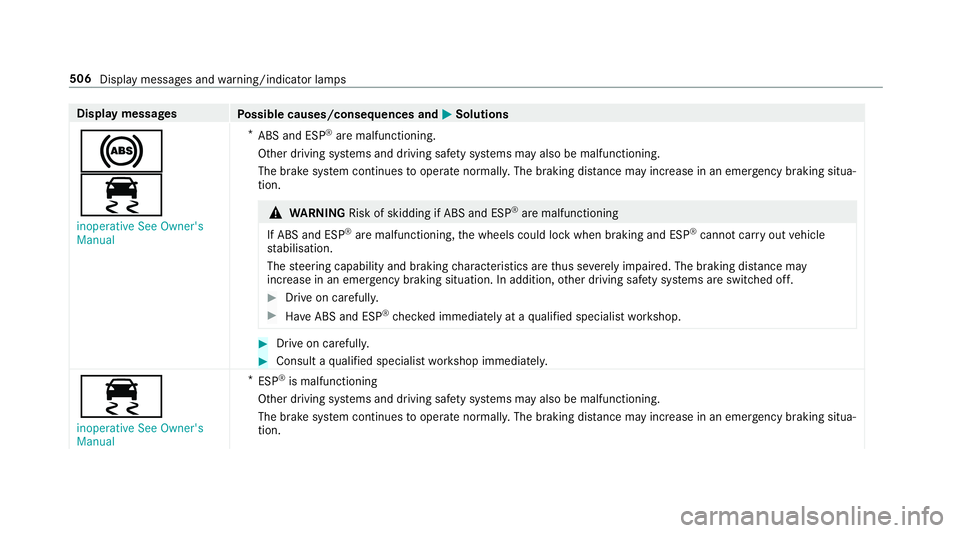 MERCEDES-BENZ A-CLASS HATCHBACK 2018 Owners Manual Display messages
Possible causes/consequences and M
MSolutions
!
÷ inoperative See Owner's
Manual *
ABS and ESP ®
are malfunctioning.
Other driving sy stems and driving saf ety sy stems may also MERCEDES-BENZ A-CLASS HATCHBACK 2018 Owners Manual Display messages
Possible causes/consequences and M
MSolutions
!
÷ inoperative See Owner's
Manual *
ABS and ESP ®
are malfunctioning.
Other driving sy stems and driving saf ety sy stems may also
