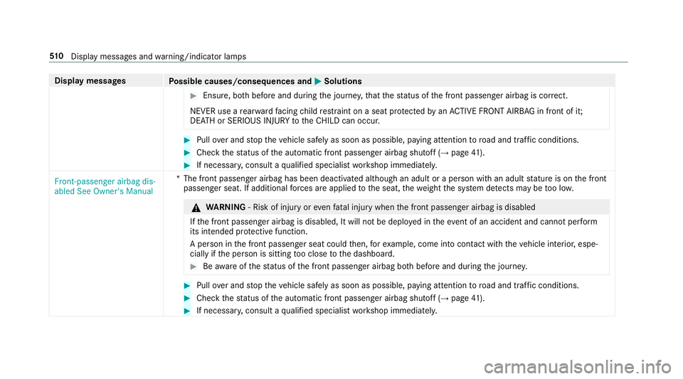 MERCEDES-BENZ A-CLASS HATCHBACK 2018 Owners Manual Display messages
Possible causes/consequences and M
MSolutions #
Ensure, bo thbefore and during the journe y,that thest atus of the front passenger airbag is cor rect.
NEVER use a rear wa rdfacing chi MERCEDES-BENZ A-CLASS HATCHBACK 2018 Owners Manual Display messages
Possible causes/consequences and M
MSolutions #
Ensure, bo thbefore and during the journe y,that thest atus of the front passenger airbag is cor rect.
NEVER use a rear wa rdfacing chi