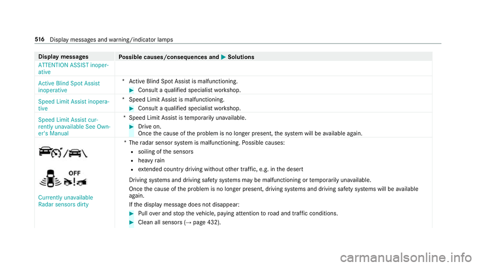 MERCEDES-BENZ A-CLASS HATCHBACK 2018 Owners Manual Display messages
Possible causes/consequences and M
MSolutions
ATTENTION ASSIST inoper-
ative
Active Blind Spot Assist
inoperative *A
ctive Blind Spot Assi stis malfunctioning. #
Consult a qualified s