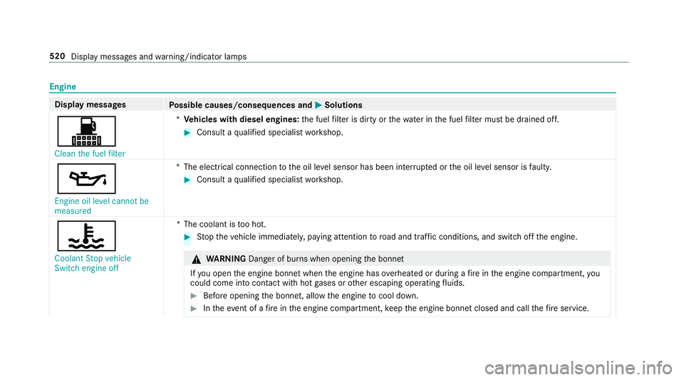 MERCEDES-BENZ A-CLASS HATCHBACK 2018 Owners Manual Engine
Display messages
Possible causes/consequences and M
MSolutions
! Clean the fuel filter *
Ve hicles with diesel engines: the fuel filter is dirty or thewate r inthe fuel filter must be drained o MERCEDES-BENZ A-CLASS HATCHBACK 2018 Owners Manual Engine
Display messages
Possible causes/consequences and M
MSolutions
! Clean the fuel filter *
Ve hicles with diesel engines: the fuel filter is dirty or thewate r inthe fuel filter must be drained o