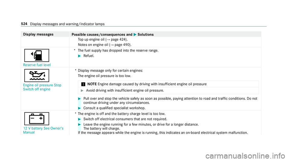 MERCEDES-BENZ A-CLASS HATCHBACK 2018 Owners Manual Display messages
Possible causes/consequences and M
MSolutions
To p up engine oil (→ page 424).
No tes on engine oil (→ page 490).
æ Reserve fuel level *T
he fuel supply has dropped into there se