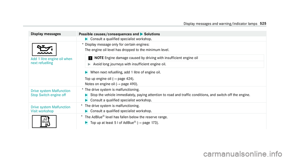 MERCEDES-BENZ A-CLASS HATCHBACK 2018 Owners Manual Display messages
Possible causes/consequences and M
MSolutions #
Consult a qualified specialist workshop.
4 Add 1 litre engine oil when
next refuelling *D
isplay message only for cer tain engines:
The