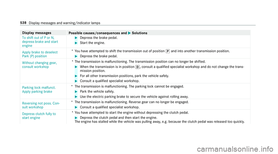 MERCEDES-BENZ A-CLASS HATCHBACK 2018  Owners Manual Display messages
Possible causes/consequences and M
MSolutions
To shift out of P or N,
depress brake and start
engine #
Depress the brake pedal. #
Start the engine.
Apply brake to deselect
Park (P) po