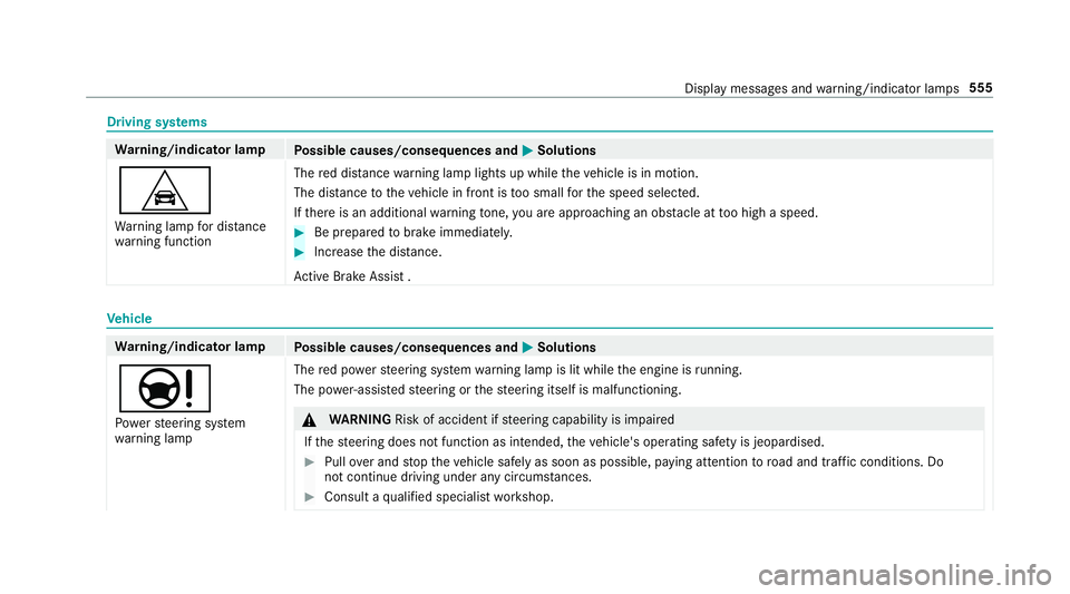 MERCEDES-BENZ A-CLASS HATCHBACK 2018 Owners Manual Driving sy
stems Wa
rning/indicator lamp
Possible causes/consequences and M
MSolutions
L Wa rning lamp for dis tance
wa rning function The
red dis tancewarning lamp lights up while theve hicle is in m MERCEDES-BENZ A-CLASS HATCHBACK 2018 Owners Manual Driving sy
stems Wa
rning/indicator lamp
Possible causes/consequences and M
MSolutions
L Wa rning lamp for dis tance
wa rning function The
red dis tancewarning lamp lights up while theve hicle is in m