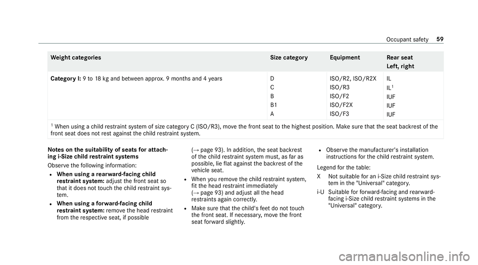 MERCEDES-BENZ A-CLASS HATCHBACK 2018 Repair Manual We
ight categories Size categoryEquipment Rear seat
Left ,ri ght
Category I: 9to 18 kgand between appr ox. 9 months and 4 yearsD
C
B
B1
A ISO/R2, ISO/R2X
ISO/R3
ISO/F2
ISO/F2X
ISO/F3IL
IL
1
IUF
IUF
IU