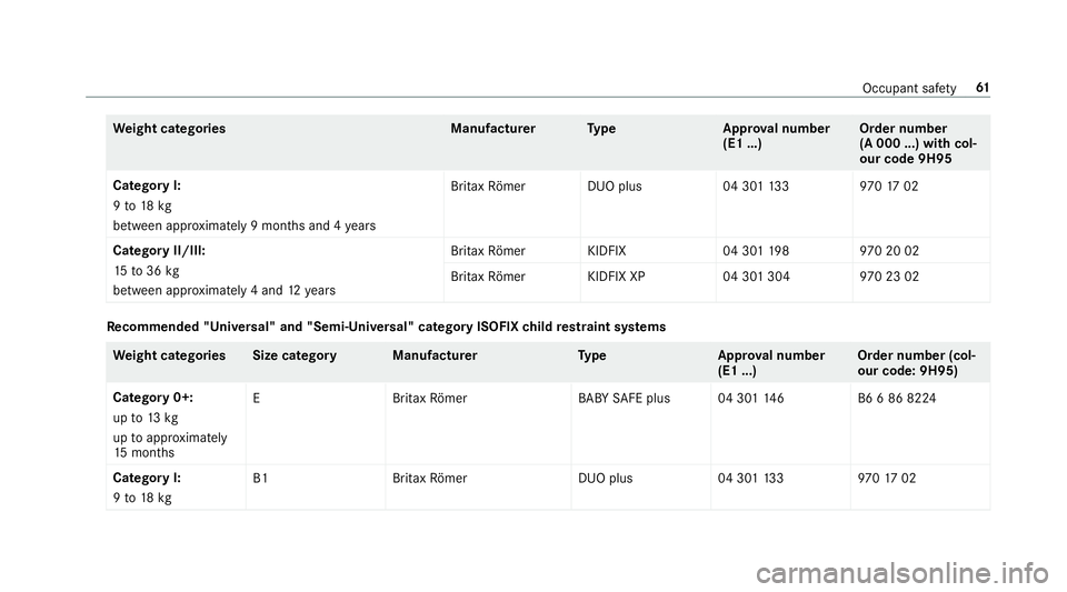 MERCEDES-BENZ A-CLASS HATCHBACK 2018 Repair Manual We
ight categories Manufactu rerT ype Approval number
(E1 ...) Order number
(A 000 ...) with
col‐
our code 9H95
Category I:
9 to 18 kg
between appr oximately 9 mon ths and 4 years Britax
Römer DUO 