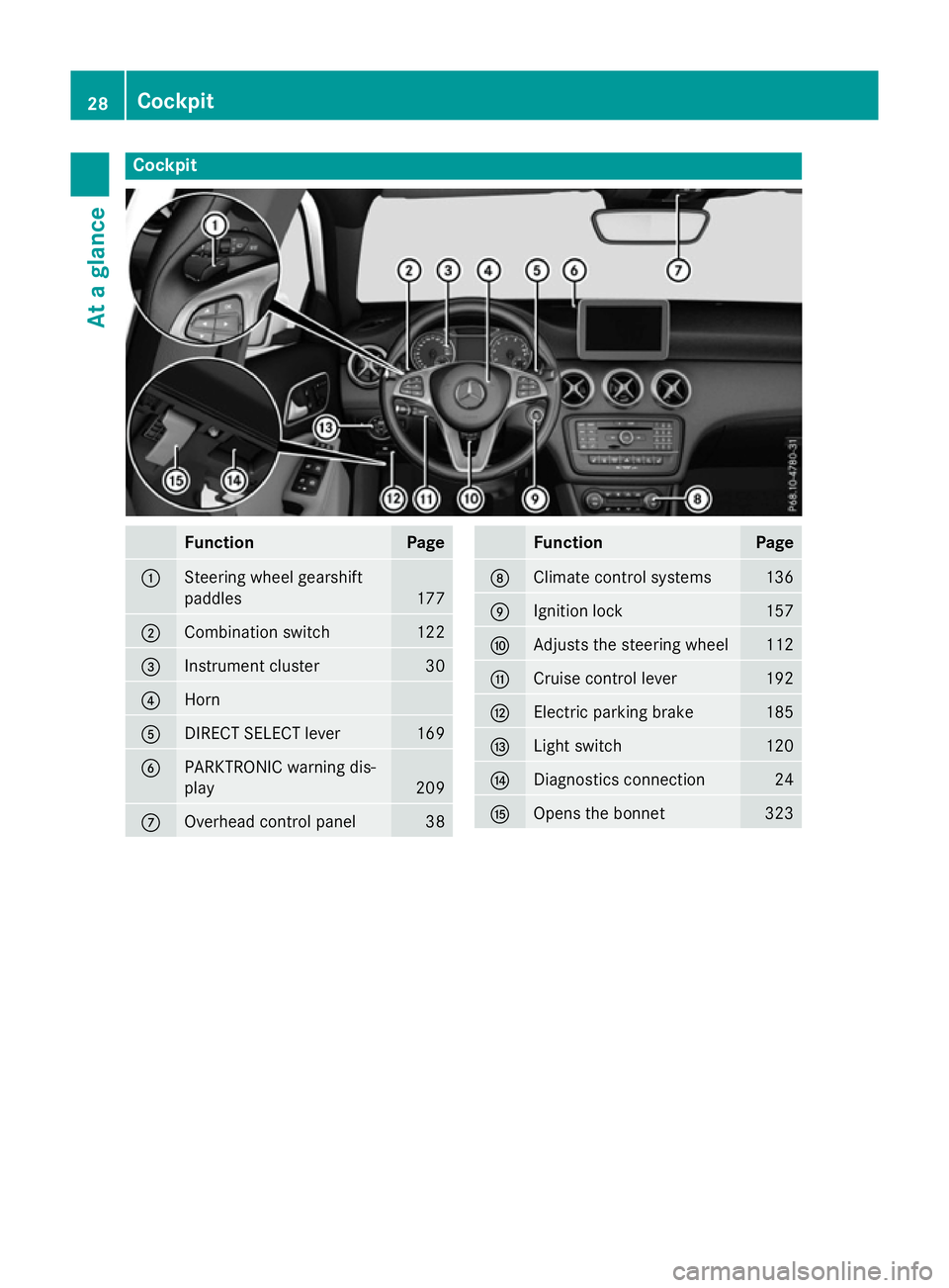 MERCEDES-BENZ A-CLASS HATCHBACK 2015 Owners Guide Cockpit
Function Page
:
Steering wheel gearshift
paddles
177
;
Combination switch 122
=
Instrument cluster 30
?
Horn
A
DIRECT SELECT lever 169
B
PARKTRONIC warning dis-
play
209
C
Overhead control pan