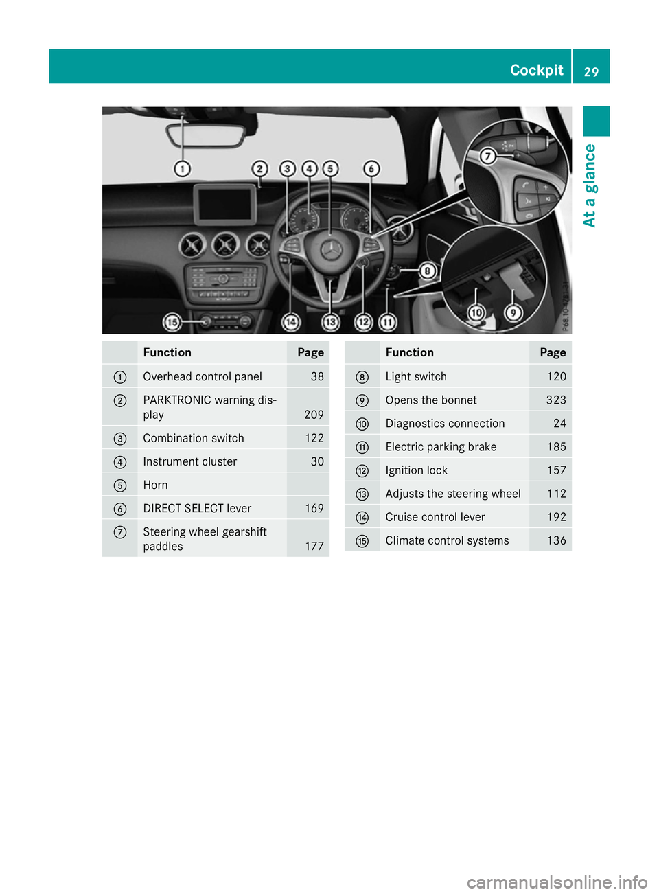 MERCEDES-BENZ A-CLASS HATCHBACK 2015 Owners Guide Function Page
:
Overhead control panel 38
;
PARKTRONIC warning dis-
play 209
=
Combination switch 122
?
Instrument cluster 30
A
Horn
B
DIRECT SELECT lever 169
C
Steering wheel gearshift
paddles
177 Fu