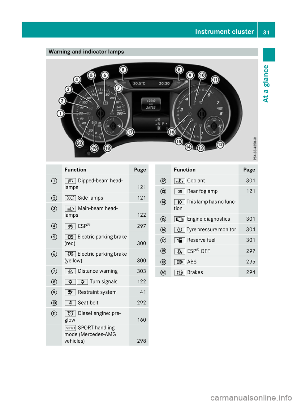 MERCEDES-BENZ A-CLASS HATCHBACK 2015 Owners Guide Warning and indicator lamps
Function Page
:
L
Dipped-beam head-
lamps 121
;
T
Side lamps 121
=
K
Main-beam head-
lamps 122
?
÷
ESP® 297
A
!
Electric parking brake
(red) 300
B
!
Electric parking brak