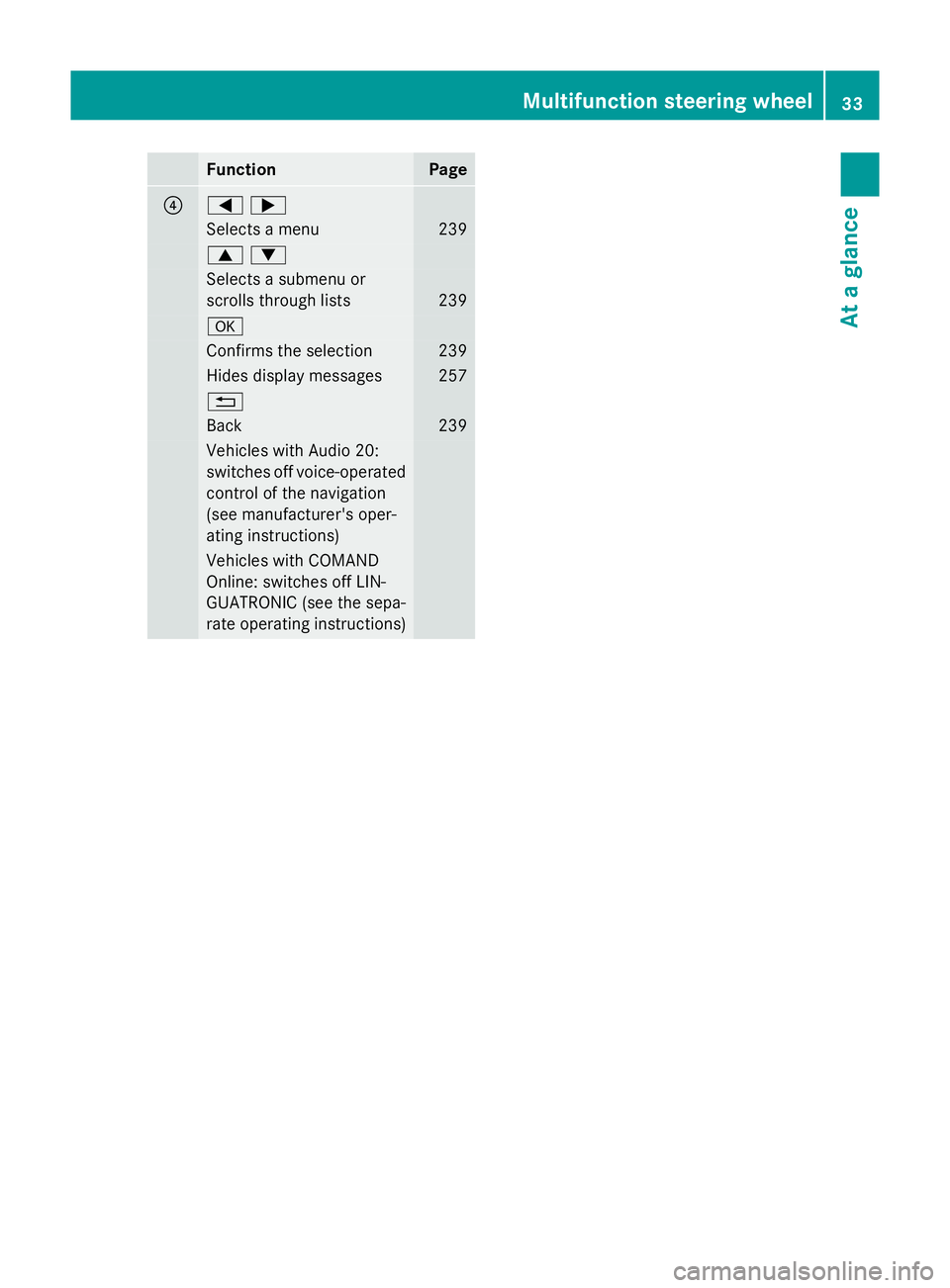 MERCEDES-BENZ A-CLASS HATCHBACK 2015 Owners Guide Function Page
?
=;
Selects a menu 239
9:
Selects a submenu or
scrolls through lists
239
a
Confirms the selection 239
Hides display messages 257
%
Back 239
Vehicles with Audio 20:
switches off voice-op
