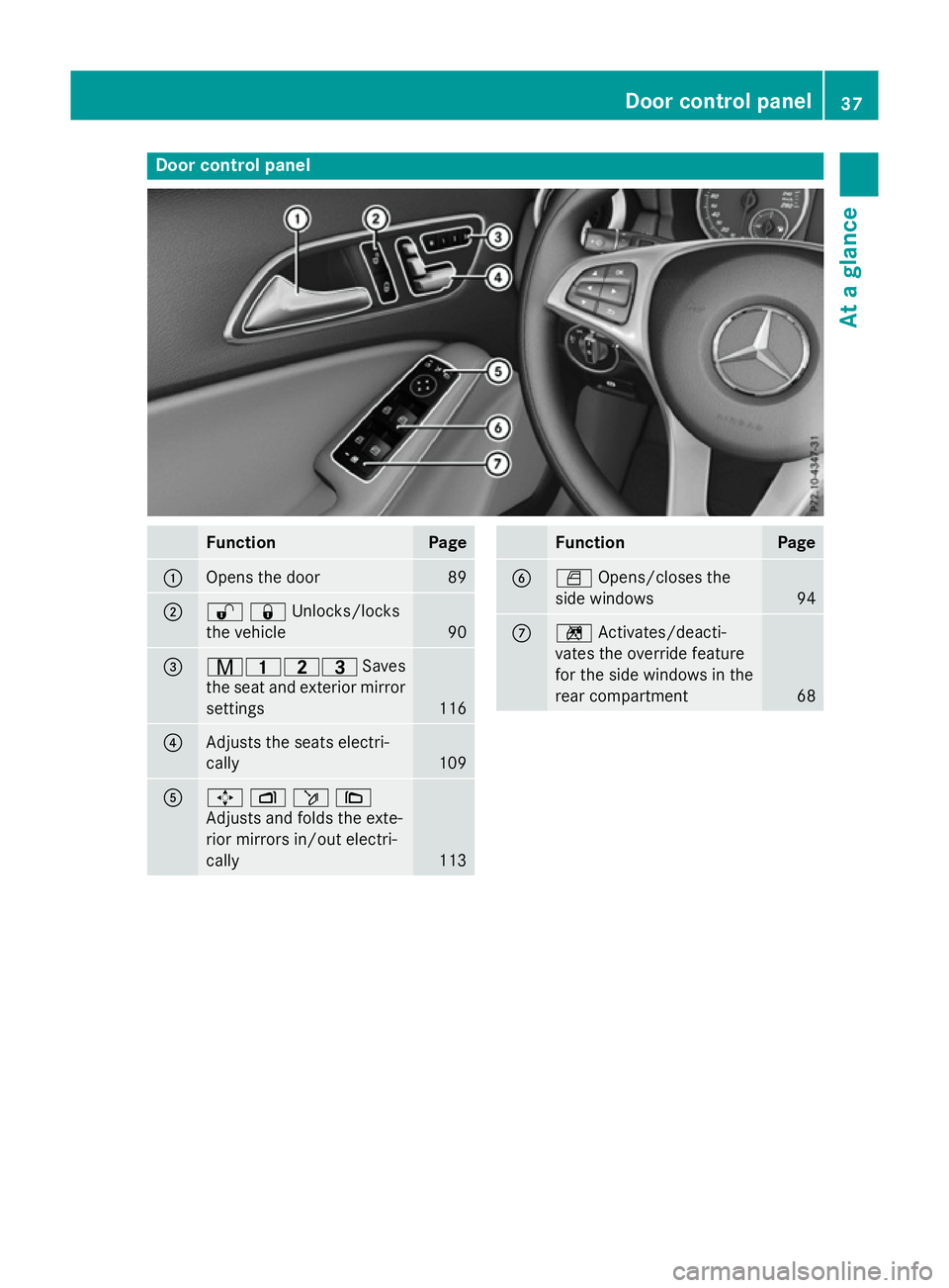 MERCEDES-BENZ A-CLASS HATCHBACK 2015 Owners Guide Door control panel
Function Page
:
Opens the door 89
;
%&Unlocks/locks
the vehicle
90
=
r45=
Saves
the seat and exterior mirror settings 116
?
Adjusts the seats electri-
cally
109
A
7
Zö\
Adjusts and