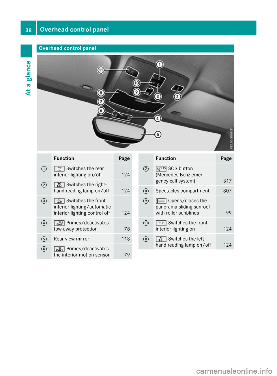 MERCEDES-BENZ A-CLASS HATCHBACK 2015 Service Manual Overhead control panel
Function Page
:
u
Switches the rear
interior lighting on/off 124
;
p
Switches the right-
hand reading lamp on/off 124
=
|
Switches the front
interior lighting/automatic
interior MERCEDES-BENZ A-CLASS HATCHBACK 2015 Service Manual Overhead control panel
Function Page
:
u
Switches the rear
interior lighting on/off 124
;
p
Switches the right-
hand reading lamp on/off 124
=
|
Switches the front
interior lighting/automatic
interior