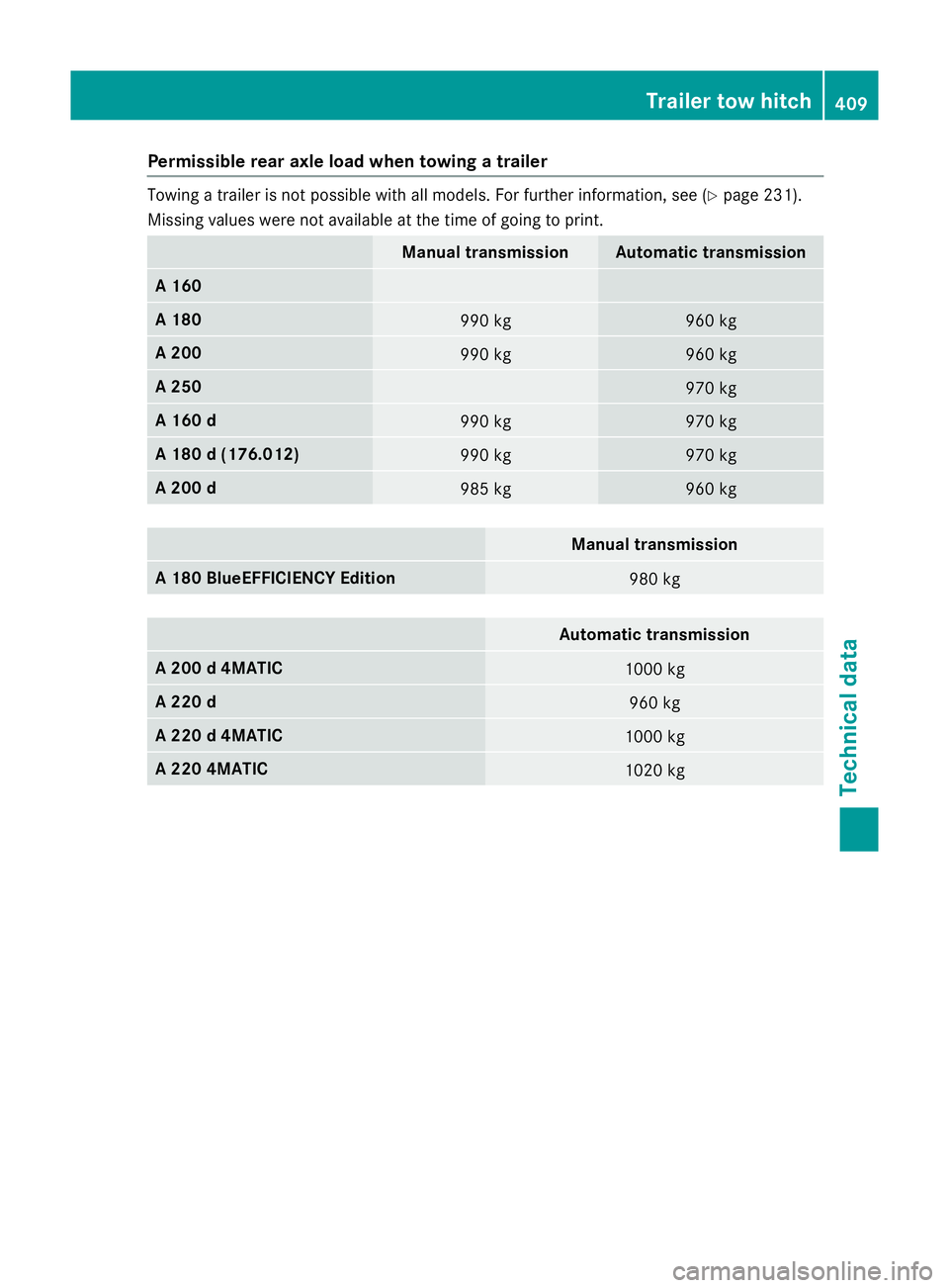 MERCEDES-BENZ A-CLASS HATCHBACK 2015 Owners Manual Permissible rear axle load when towing a trailer
Towing a trailer is not possible with all models. For further information, see (Y
page 231).
Missing values were not available at the time of going to MERCEDES-BENZ A-CLASS HATCHBACK 2015 Owners Manual Permissible rear axle load when towing a trailer
Towing a trailer is not possible with all models. For further information, see (Y
page 231).
Missing values were not available at the time of going to