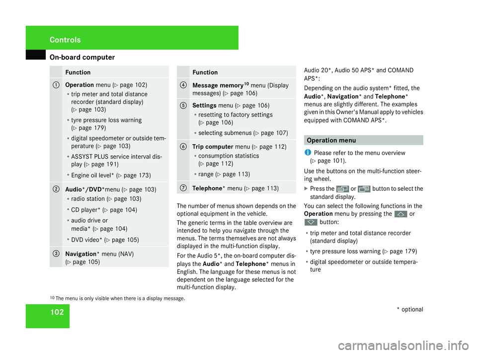 MERCEDES-BENZ A-CLASS HATCHBACK 2008  Owners Manual On-board computer
102 Function
1
Operation
menu (Ypage 102)
R trip meter and total distance
recorder (standard display)
(Y page 103)
R tyre pressure loss warning
(Y page 179)
R digital speedometer or 