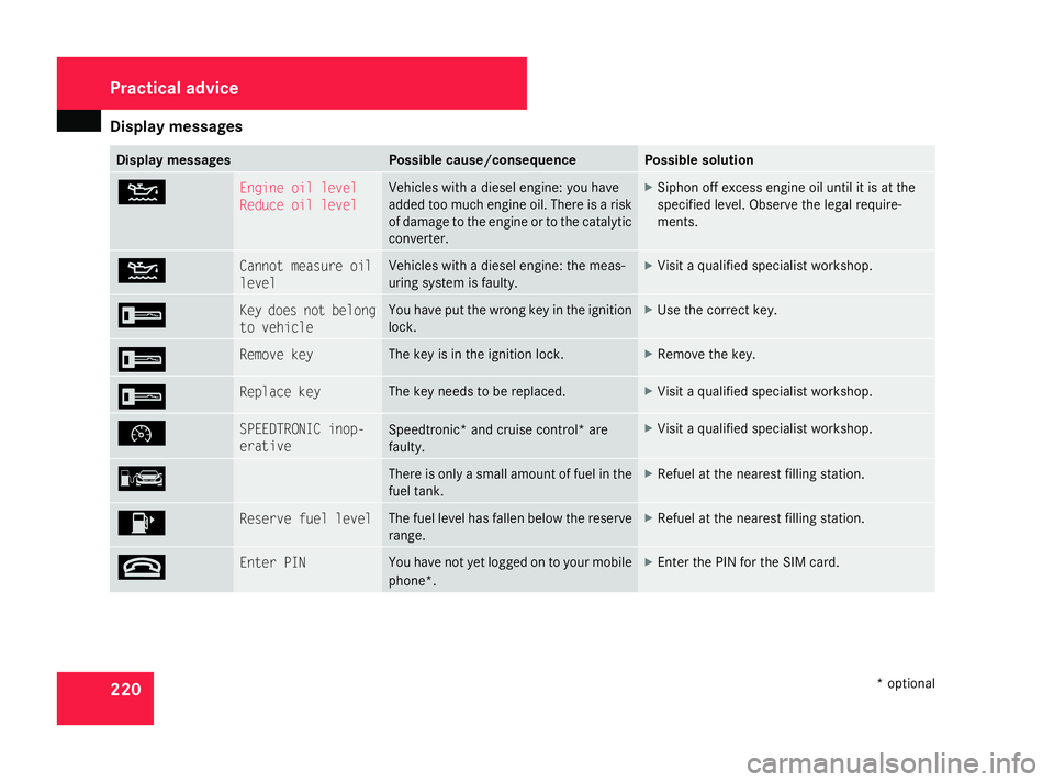 MERCEDES-BENZ A-CLASS HATCHBACK 2008  Owners Manual Display
messages 220 Display messages Possible cause/consequence Possible solution
N Engine oil level
Reduce oil level Vehicles with a diesel engine:
you have
added too much engine oil. There is a ris