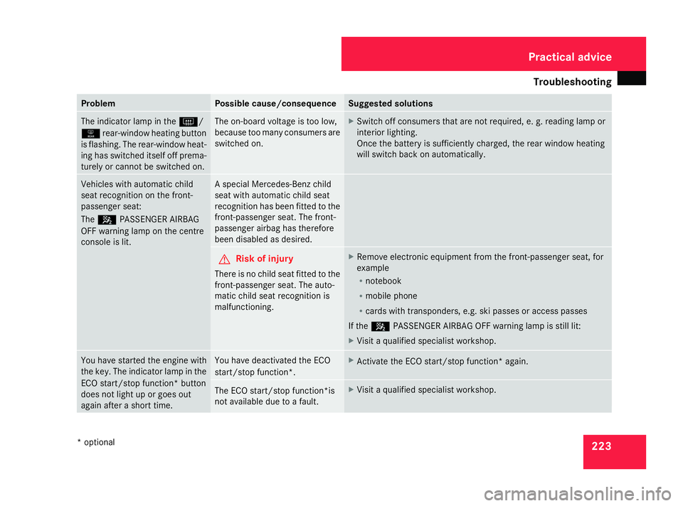 MERCEDES-BENZ A-CLASS HATCHBACK 2008  Owners Manual Troubleshooting
223Problem Possible cause/consequence Suggested solutions
The indicator lamp in the
F/
1 rear-window heating button
is flashing. The rear-window heat-
ing has switched itself off prema