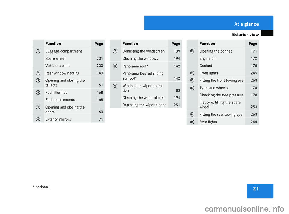 MERCEDES-BENZ A-CLASS HATCHBACK 2008  Owners Manual Exterior view
21Function Page
1
Luggage compartment
Spare wheel 201
Vehicle tool kit 200
2
Rear window heating 140
3
Opening and closing the
tailgate 61
4
Fuel filler flap 168
Fuel requirements 168
5

