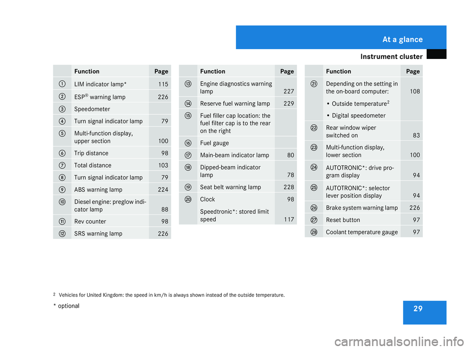 MERCEDES-BENZ A-CLASS HATCHBACK 2008  Owners Manual Instrument cluster
29Function Page
1
LIM indicator lamp* 115
2
ESP
®
warning lamp 226
3
Speedometer
4
Turn signal indicator lamp 79
5
Multi-function display,
upper section
100
6
Trip distance 98
7
To
