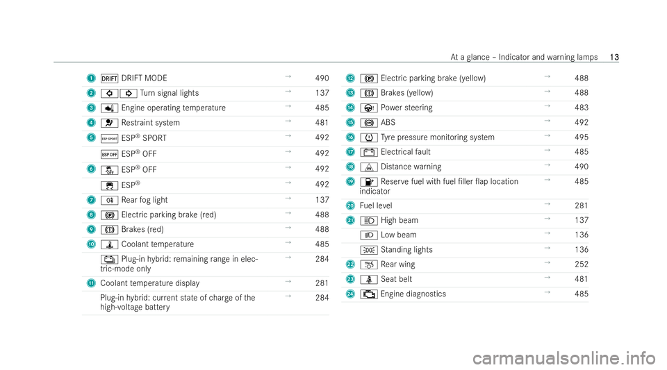 MERCEDES-BENZ AMG GT COUPE 2022  Owners Manual 1
â DRIFT MODE →
490
2 #! Turn signal lights →
137
3 p Engine operating temp erature →
485
4 6 Restraint system →
481
5 Æ ESP®
SPO RT →
492
¤ ESP®
OFF →
492
6 å ESP®
OFF →
492
÷ 