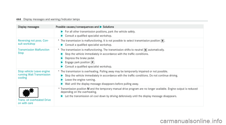 MERCEDES-BENZ AMG GT COUPE 2022  Owners Manual Displa
Displa
y messag
y messag es P
es Possible causes/conseq
ossible causes/consequences and uences andM
MSolutions
Solutions #
For all other transmission positions, park theve hicle safel y. #
Cons