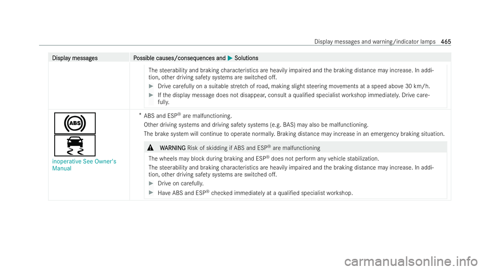MERCEDES-BENZ AMG GT COUPE 2022 Owners Manual Displa
Displa
y messag
y messag es P
es Possible causes/conseq
ossible causes/consequences and uences andM
MSolutions
Solutions
The steerability and braking characteristics are heavily impaired and th MERCEDES-BENZ AMG GT COUPE 2022 Owners Manual Displa
Displa
y messag
y messag es P
es Possible causes/conseq
ossible causes/consequences and uences andM
MSolutions
Solutions
The steerability and braking characteristics are heavily impaired and th