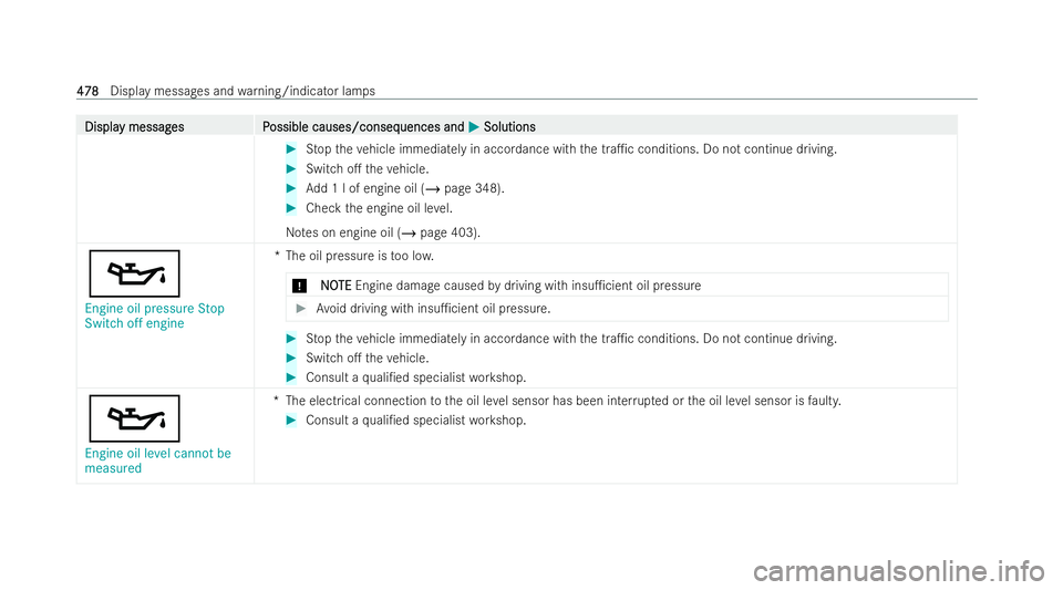 MERCEDES-BENZ AMG GT COUPE 2022  Owners Manual Displa
Displa
y messag
y messag es P
es Possible causes/conseq
ossible causes/consequences and uences andM
MSolutions
Solutions #
Stop theve hicle immediately in accordance with the tra1c conditions.
