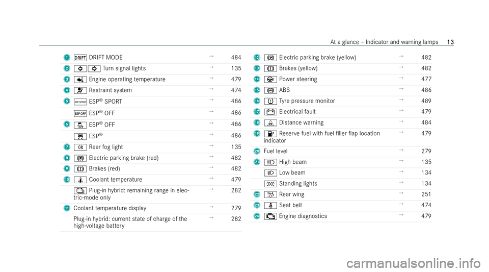 MERCEDES-BENZ AMG GT COUPE 2021 User Guide 1
â DRIFT MODE →
484
2 #! Turn signal lights →
135
3 p Engine operating temp erature →
479
4 6 Restraint system →
474
5 Æ ESP®
SPO RT →
486
¤ ESP®
OFF →
486
6 å ESP®
OFF →
486
÷ 