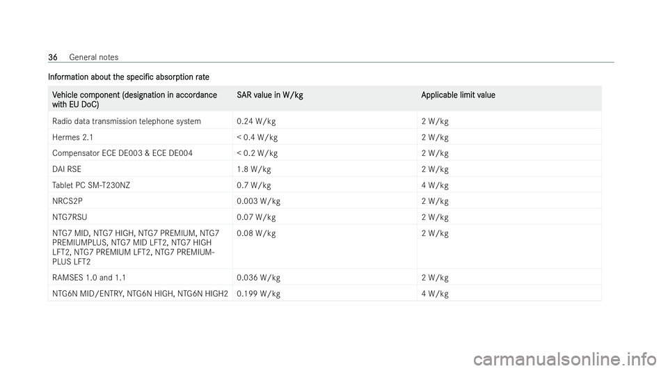 MERCEDES-BENZ AMG GT COUPE 2021 Owners Guide Inf
Inf
or
ormation about t
mation about t he
hespeci/c
speci/c absorp
absorption r
tion rate
ate V
V
ehicle com
ehicle com ponent (designation in accor
ponent (designation in accor dance
dance
wit
