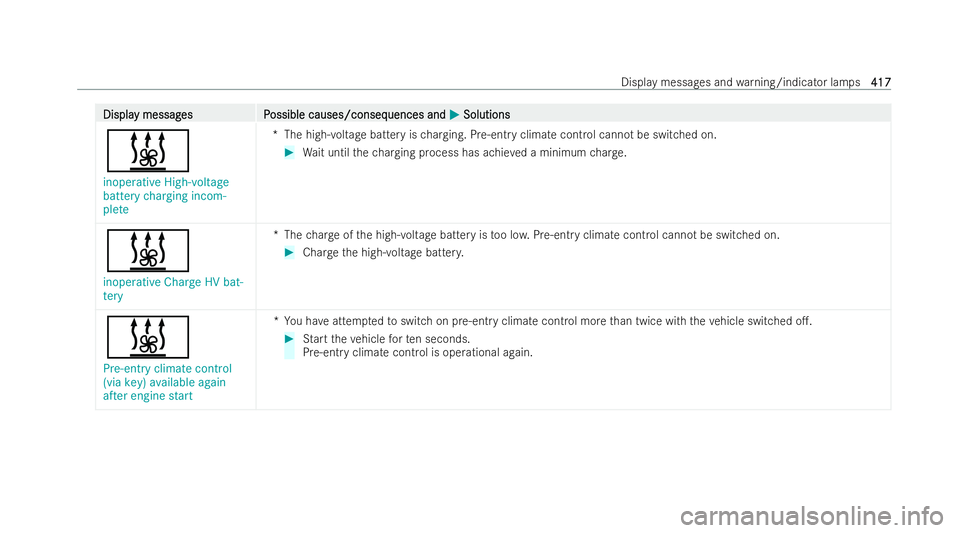 MERCEDES-BENZ AMG GT COUPE 2021 Owners Manual Displa
Displa
y messag
y messag es P
es Possible causes/conseq
ossible causes/consequences and uences andM
MSolutions
Solutions
&
inoperative High-voltage
battery charging incom-
plete *T
he high- vol MERCEDES-BENZ AMG GT COUPE 2021 Owners Manual Displa
Displa
y messag
y messag es P
es Possible causes/conseq
ossible causes/consequences and uences andM
MSolutions
Solutions
&
inoperative High-voltage
battery charging incom-
plete *T
he high- vol