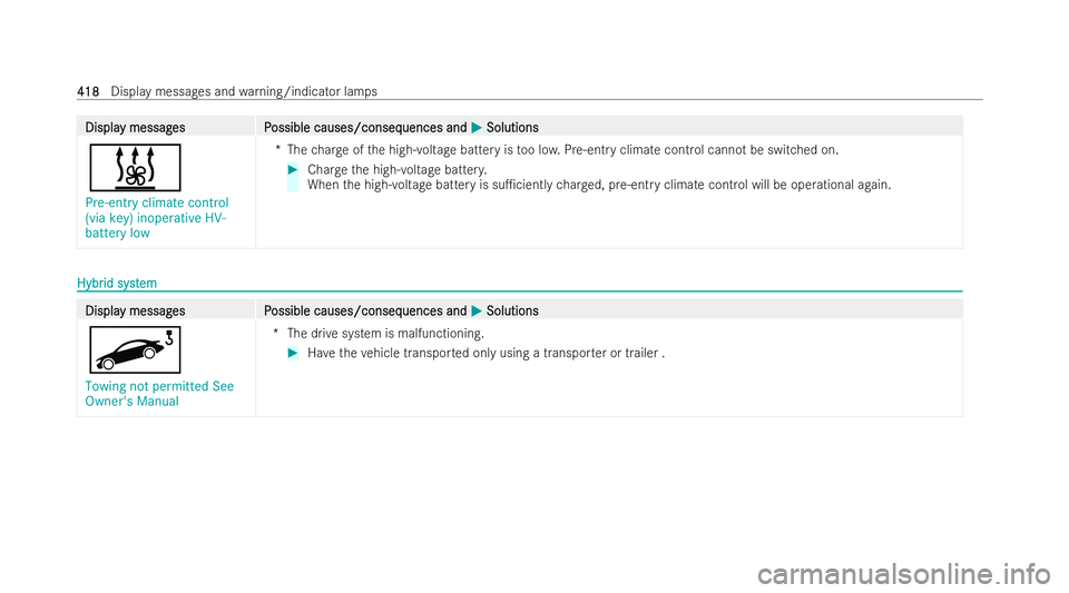 MERCEDES-BENZ AMG GT COUPE 2021  Owners Manual Displa
Displa
y messag
y messag es P
es Possible causes/conseq
ossible causes/consequences and uences andM
MSolutions
Solutions
&
Pre-entry climate control
(via key) inoperative HV-
battery low *T
hec