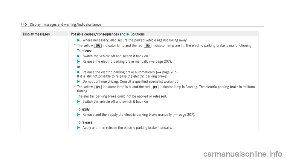 MERCEDES-BENZ AMG GT COUPE 2021  Owners Manual Displa
Displa
y messag
y messag es P
es Possible causes/conseq
ossible causes/consequences and uences andM
MSolutions
Solutions #
Where necessar y,also secure the par kedve hicle against rolling away.