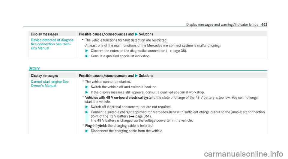 MERCEDES-BENZ AMG GT COUPE 2021  Owners Manual Displa
Displa
y messag
y messag es P
es Possible causes/conseq
ossible causes/consequences and uences andM
MSolutions
Solutions
Device detected at diagnos-
tics connection See Own-
er's Manual *T
