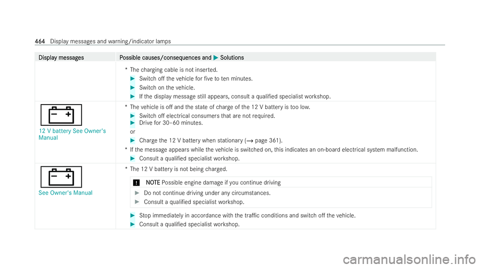 MERCEDES-BENZ AMG GT COUPE 2021  Owners Manual Displa
Displa
y messag
y messag es P
es Possible causes/conseq
ossible causes/consequences and uences andM
MSolutions
Solutions
*T hecharging cable is not inse rted. #
Switch o. theve hicle for /ve 