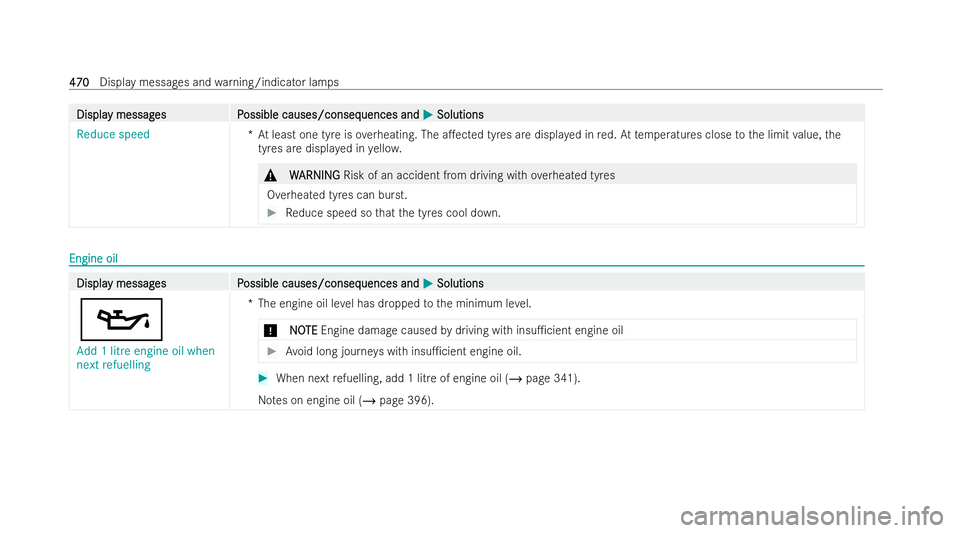 MERCEDES-BENZ AMG GT COUPE 2021  Owners Manual Displa
Displa
y messag
y messag es P
es Possible causes/conseq
ossible causes/consequences and uences andM
MSolutions
Solutions
Reduce speed *At least one tyre is overheating. The a.ected tyres are d