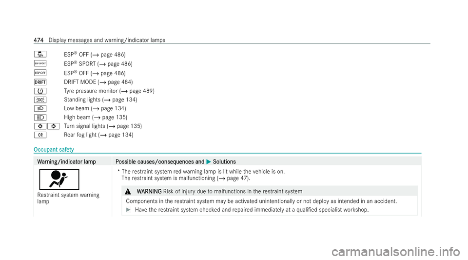 MERCEDES-BENZ AMG GT COUPE 2021  Owners Manual å
ESP®
OFF (/ page 486)
Æ ESP®
SPORT (/ page 486)
¤ ESP®
OFF (/ page 486)
â DRIFT MODE (/ page 484)
h Tyre pressure monitor (/ page 489)
T Standing lights (/ page 134)
L Low beam (/ page 134)
K