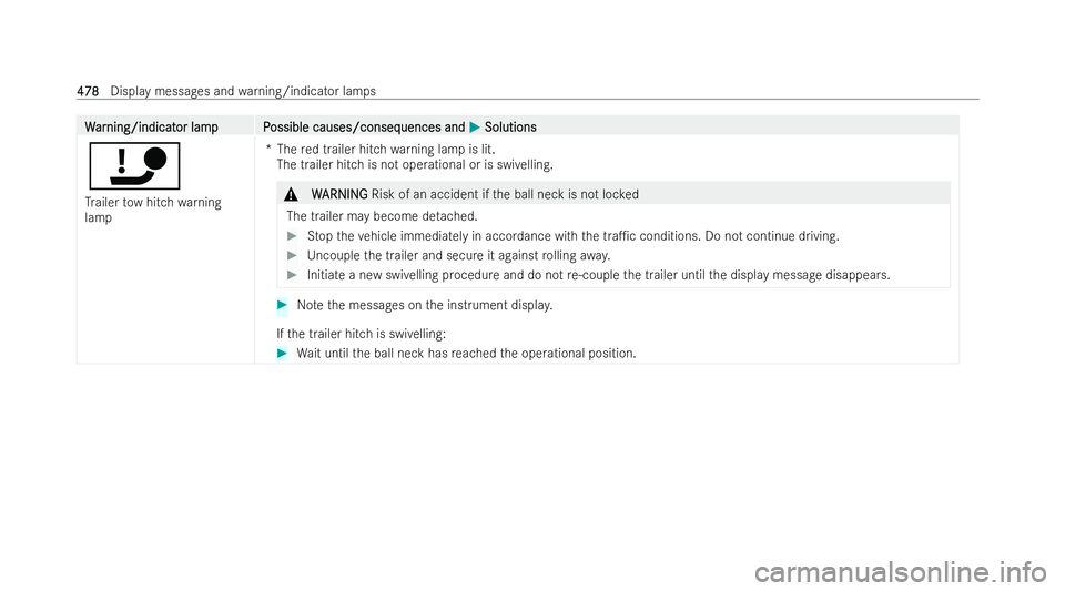 MERCEDES-BENZ AMG GT COUPE 2021  Owners Manual W
W
ar
ar ning/indicat
ning/indicat or lampP
or lam pP ossible causes/conseq
ossible causes/consequences and uences andM
MSolutions
Solutions
ï
Tr ailer tow hitch warning
lamp *T
hered trailer hitch 