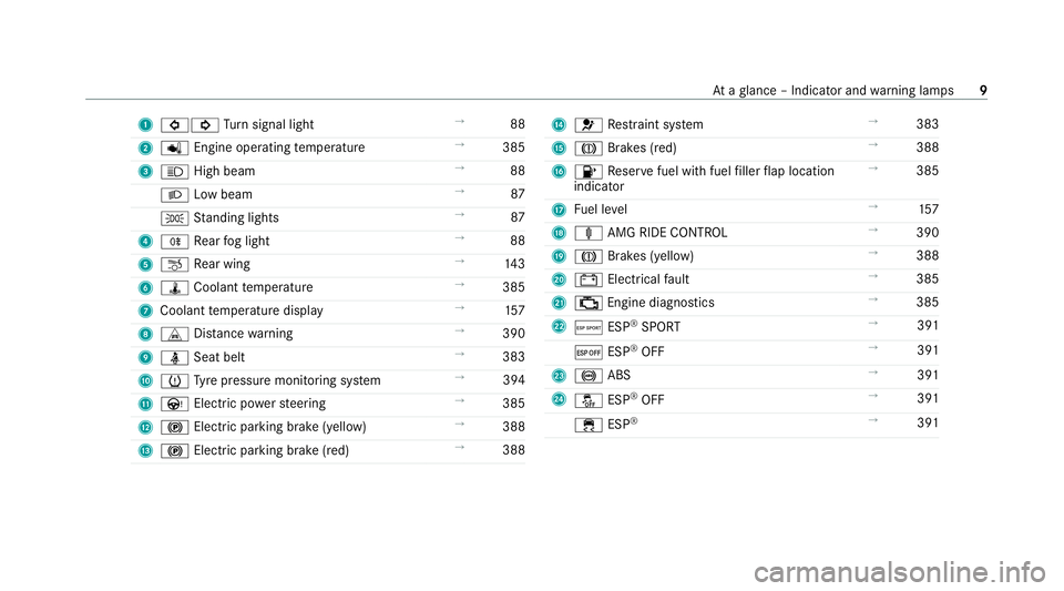 MERCEDES-BENZ AMG GT COUPE 2020 User Guide 1
#! Turn signal light →
88
2 p Engine operating temp erature →
385
3 K High beam →
88
L Low beam →
87
T Standing lights →
87
4 R Rear fog light →
88
5 ~ Rear wing →
14 3
6 ÿ Coolant te